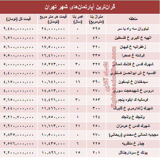 نجومی‌ترین مبالغ بازار مسکن تهران! +جدول