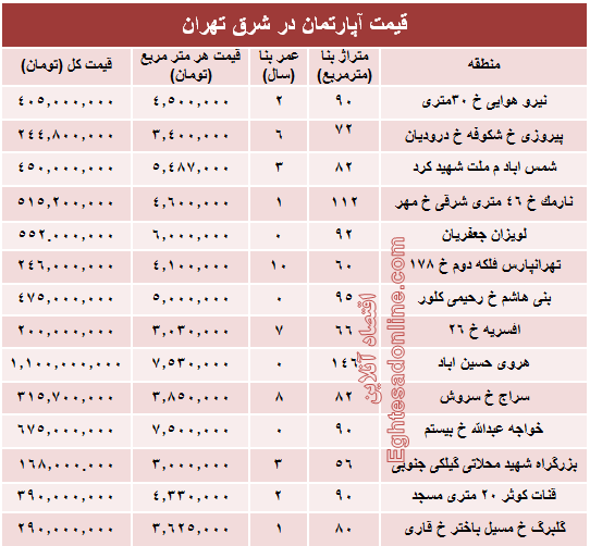 نرخ جدید آپارتمان در شرق تهران؟ +جدول