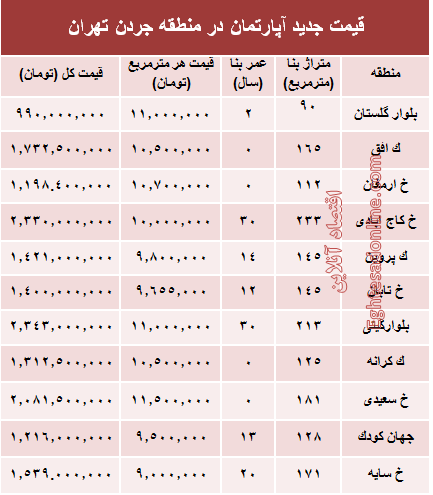 مظنه آپارتمان در منطقه جردن ؟ +جدول