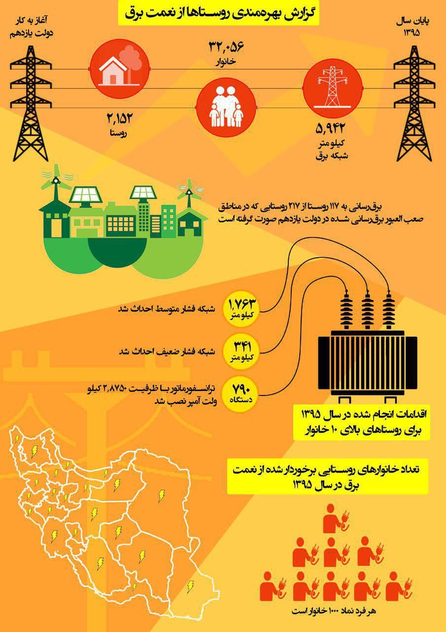 برق‌رسانی به ۱۱۷ روستای صعب‌العبور +اینفوگرافیک