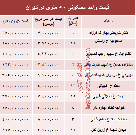 مظنه واحدهای ۵۰ متری در تهران؟ +جدول