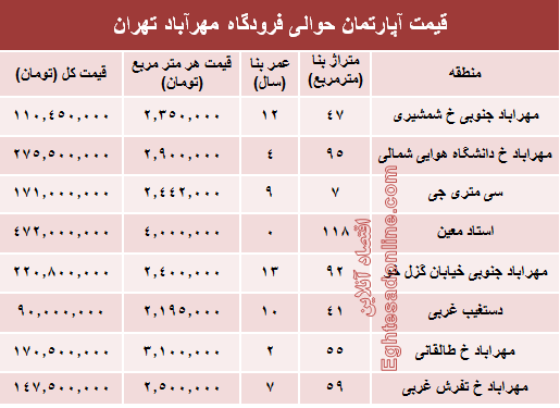 آپارتمان حوالی فرودگاه مهرآباد چند؟+جدول