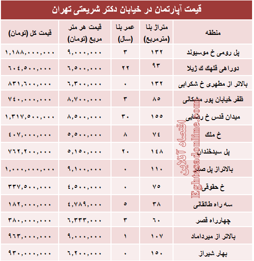 خرید مسکن در خیابان شریعتی چقدر تمام می‌شود؟ +جدول