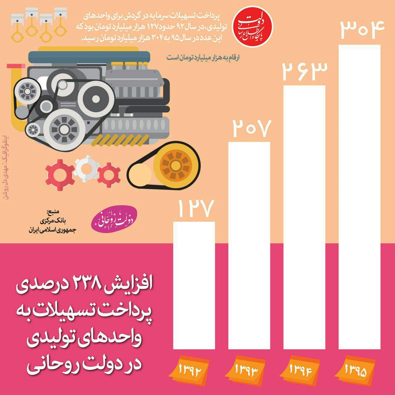 افزایش ۲۳۸ درصدی پرداخت تسهیلات به واحدهای تولیدی +اینفوگرافیک