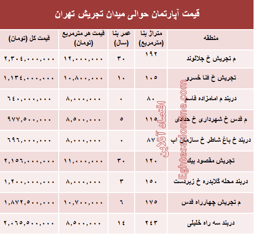 قیمت آپارتمان حوالی میدان تجریش؟ +جدول