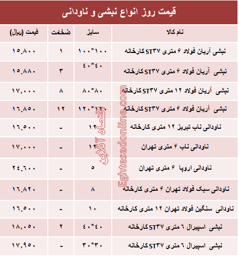 قیمت روز انواع نبشی و ناودانی ساختمانی +جدول