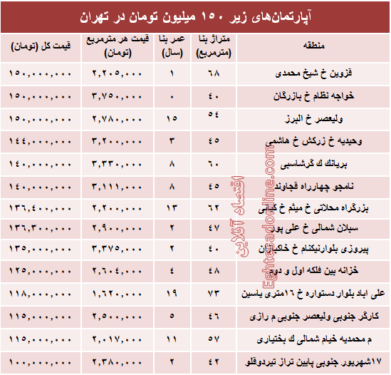 با ۱۵۰میلیون کجا می‌توان‌ خانه‌ خرید؟ +جدول