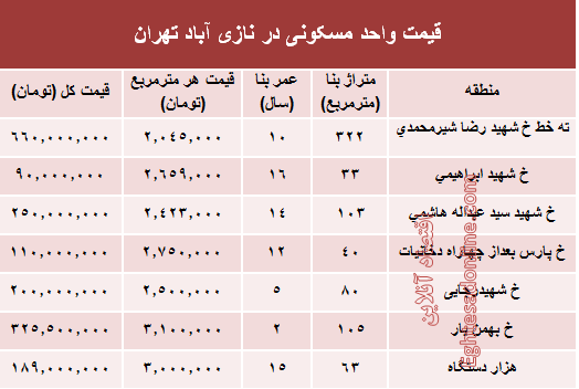 قیمت واحد مسکونی در منطقه نازی آباد؟ +جدول