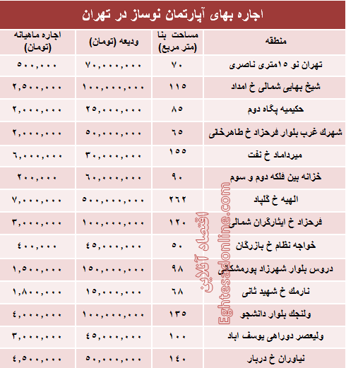 مظنه رهن آپارتمان نوساز در تهران؟ +جدول