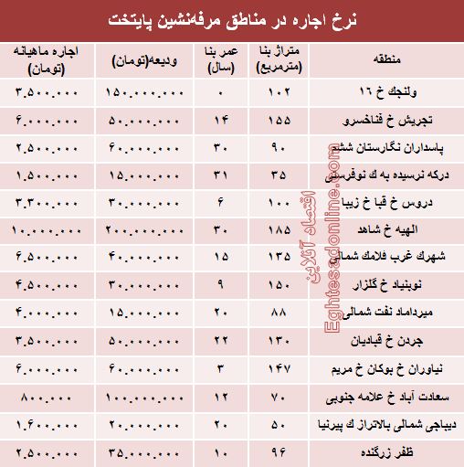 نرخ اجاره در مناطق مرفه‌نشین پایتخت +جدول