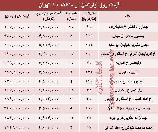 نرخ قطعی آپارتمان در منطقه۱۱ تهران؟ +جدول