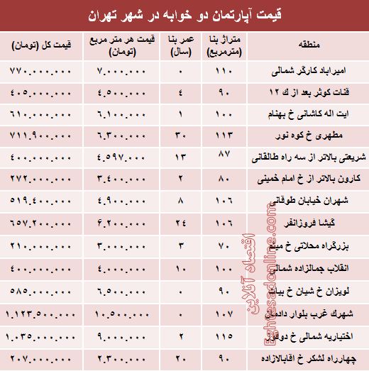 مظنه آپارتمان دوخوابه در شهر تهران؟ +جدول