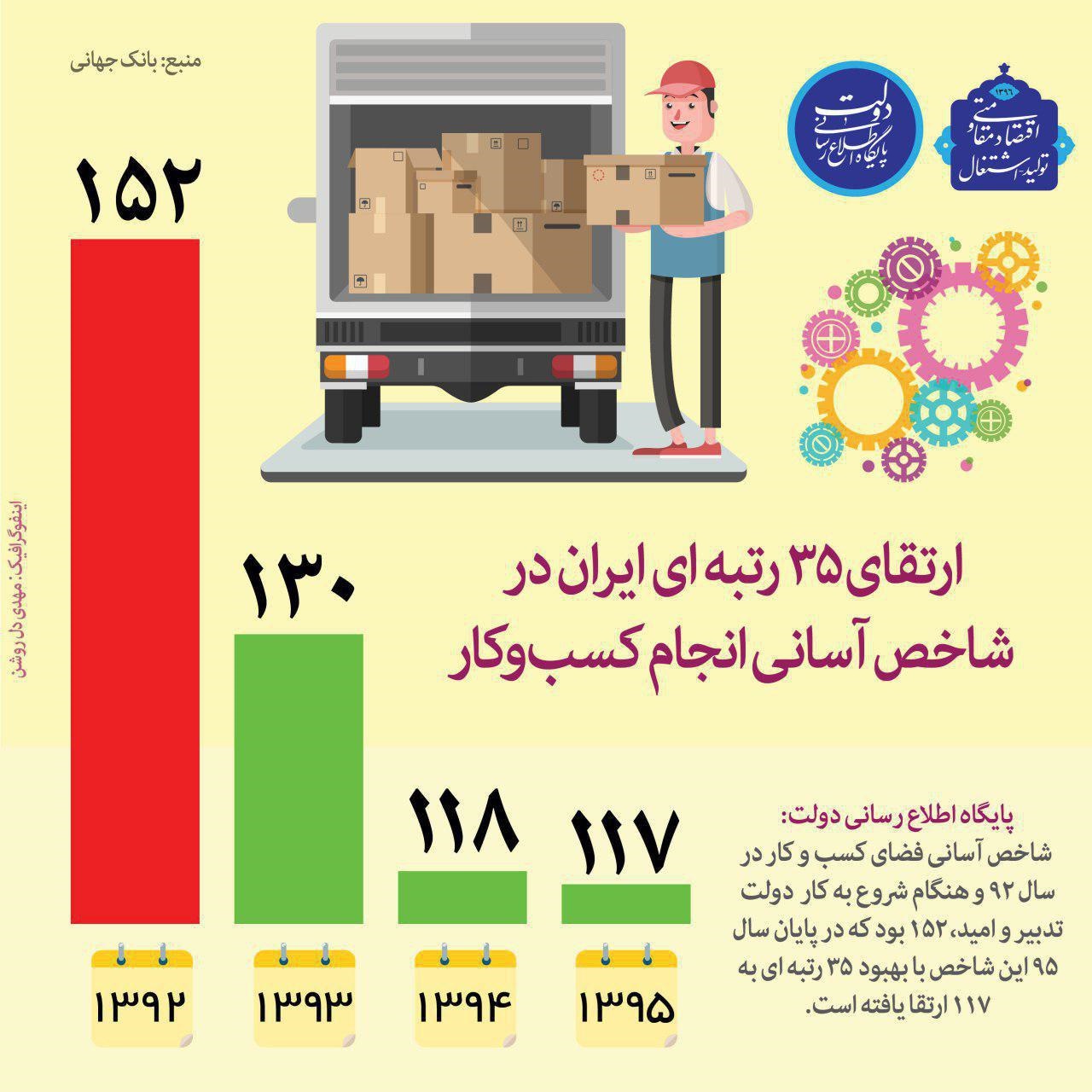 ارتقای ۳۵ رتبه‌ای ایران در شاخص آسانی انجام کسب‌ و کار +اینفوگرافیک