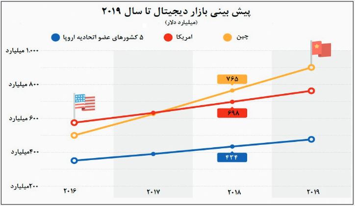 درآمد ۹۰۰ میلیارد دلاری چین در تجارت الکترونیک