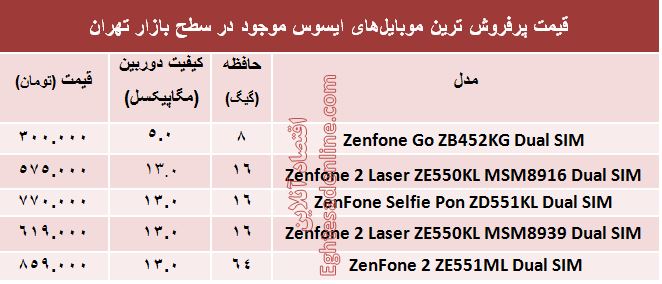 پرفروش‌ترین ‌موبایل‌های ایسوس چند؟ +مشخصات