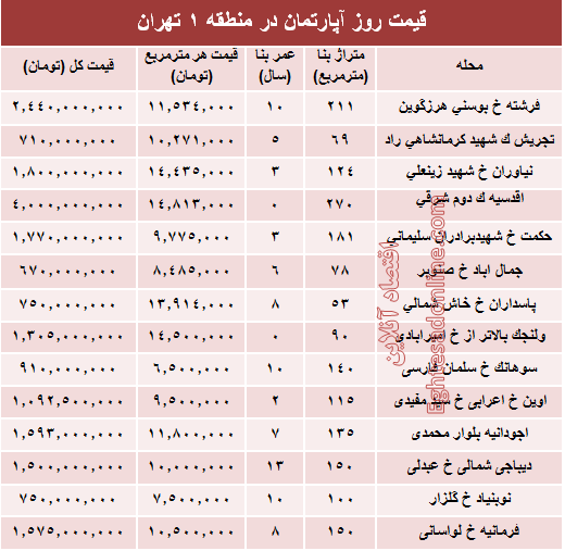 نرخ قطعی آپارتمان در منطقه ۱ تهران؟ +جدول