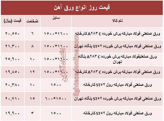 قیمت روز انواع ورق آهن صنعتی +جدول