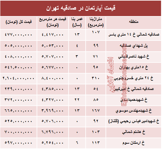 آپارتمان در منطقه صادقیه چند؟ +جدول