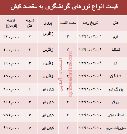 هزینه سفر به کیش در اردیبهشت‎ماه چقدر تمام می‌شود؟ +جدول