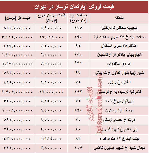 مظنه آپارتمان نوساز در تهران؟ +جدول