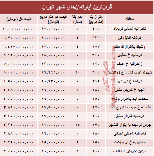 گران‌قیمت‌ترین آپارتمان‌های فروخته شده پایتخت؟ +جدول