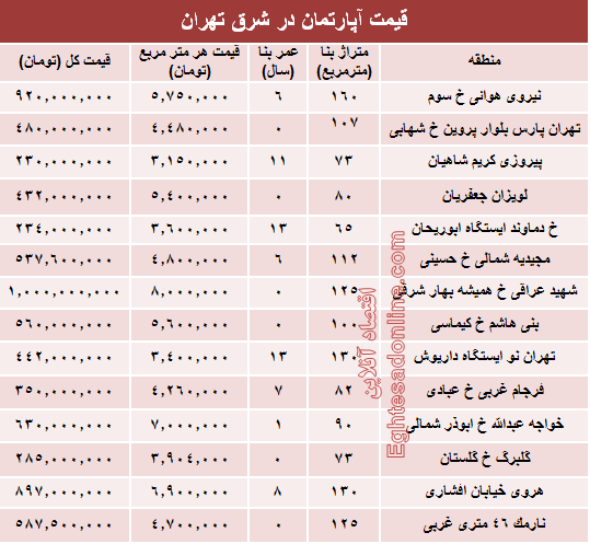 نرخ قطعی معاملات آپارتمان در شرق تهران؟ +جدول