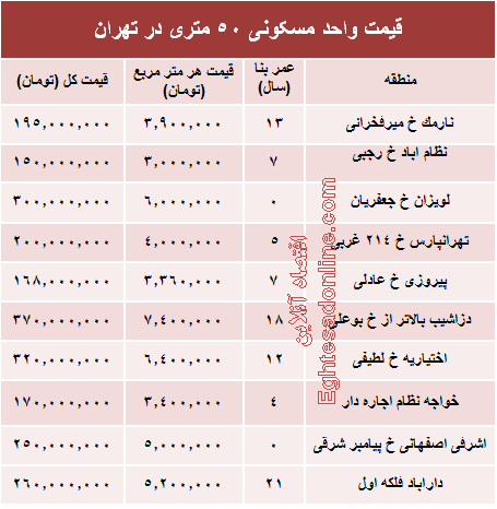 قیمت واحد مسکونی ۵۰ متری در تهران؟ +جدول