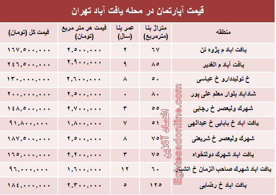 قیمت واحد مسکونی در محله یافت آباد تهران؟ +جدول