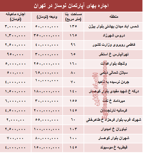 مظنه رهن آپارتمان نوساز در تهران؟ +جدول