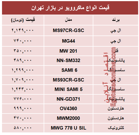 مظنه انواع پرفروش‌ترین ماکروویو در بازار تهران؟ +جدول