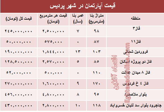 نرخ قطعی مسکن در شهر پردیس؟ +جدول