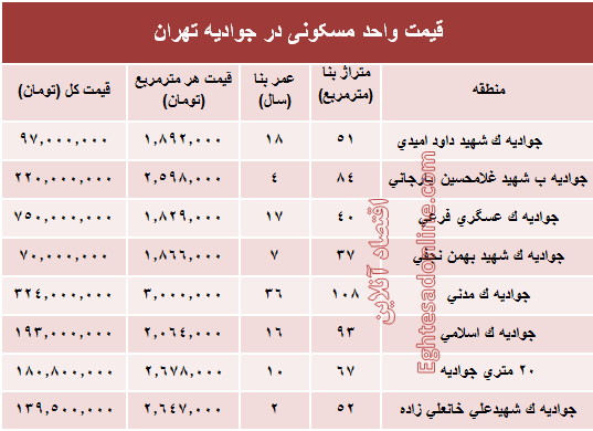 قیمت واحد مسکونی در جوادیه تهران؟ +جدول