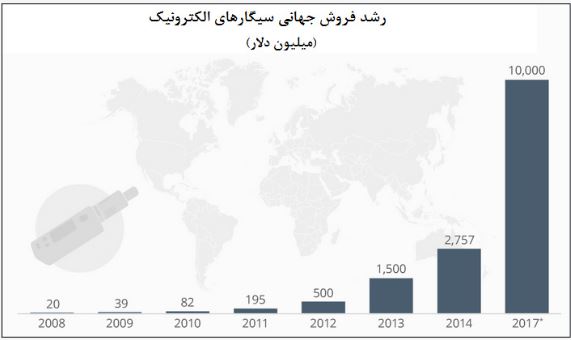 فروش ۱۰میلیارد دلار سیگار الکترونیک در ۲۰۱۷