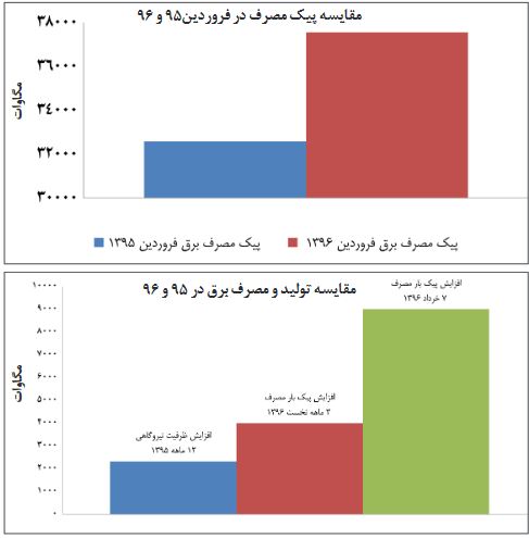 خطر فاصله زیاد میان افزایش مصرف و تولید برق