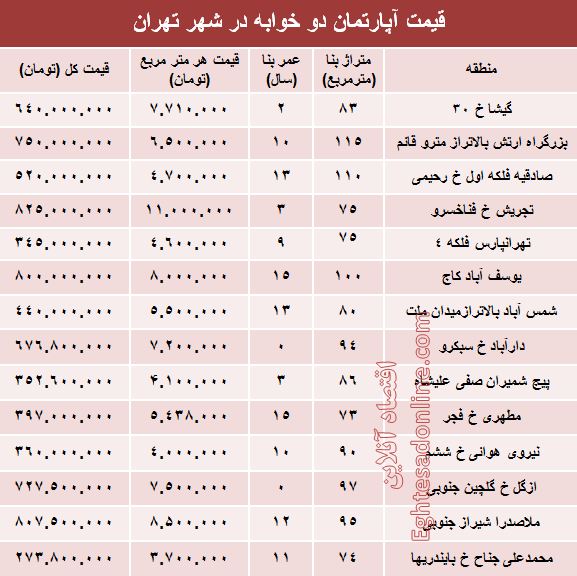 مظنه آپارتمان دوخوابه در شهر تهران؟ +جدول