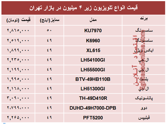 نرخ انواع تلویزیون‌های‌ ارزان در بازار؟ +جدول