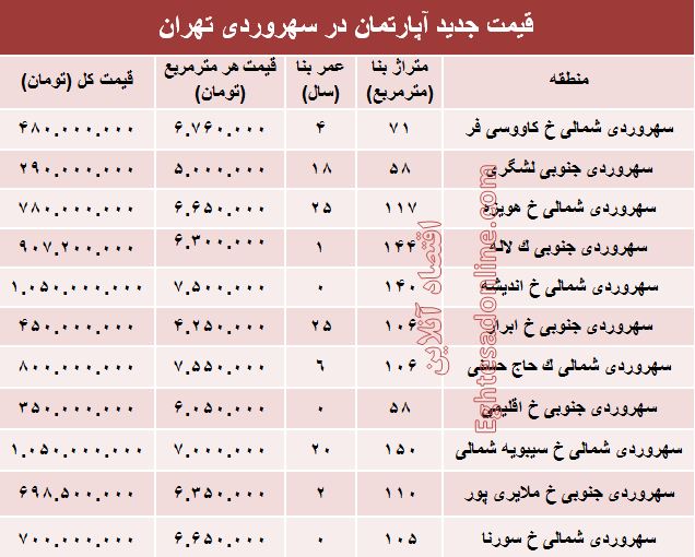 مظنه آپارتمان در منطقه سهروردی ؟ +جدول