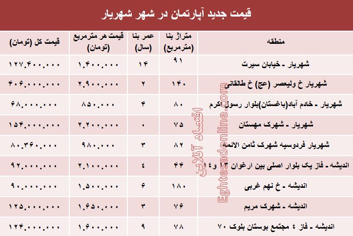 مظنه آپارتمان در شهر شهریار؟ +جدول