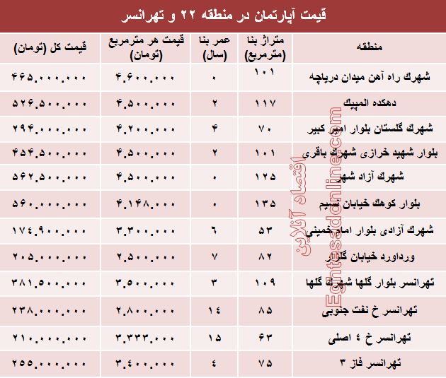 نرخ قطعی آپارتمان در منطقه۲۲ و تهرانسر؟+ جدول