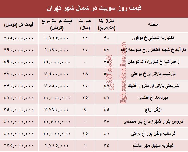 سوییت‌های شمال شهر تهران چند؟ +جدول