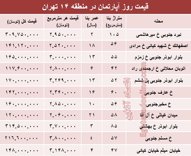 نرخ قطعی آپارتمان در منطقه۱۴ تهران؟ +جدول