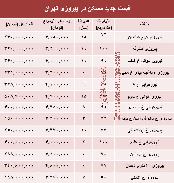 نرخ قطعی مسکن در منطقه پیروزی تهران؟ +جدول