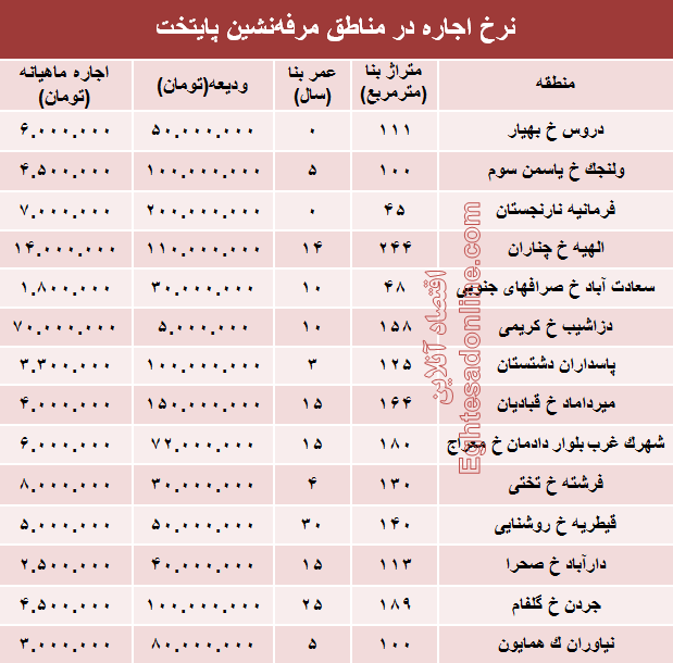 نرخ اجاره در مناطق مرفه‌نشین پایتخت +جدول