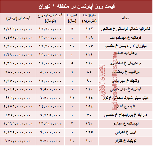 نرخ قطعی آپارتمان در منطقه ۱ تهران؟ +جدول