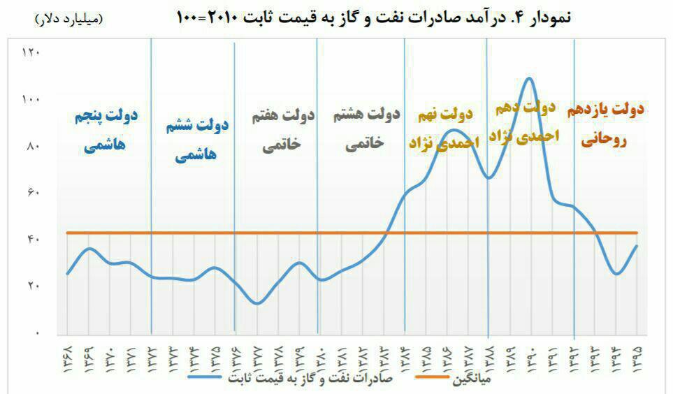 مقایسه درآمد دلاری حاصل از صادرات نفت و گاز +نمودار