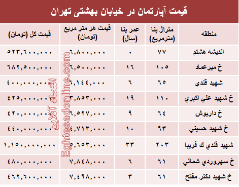 قیمت واحد مسکونی در خیابان بهشتی تهران؟ +جدول