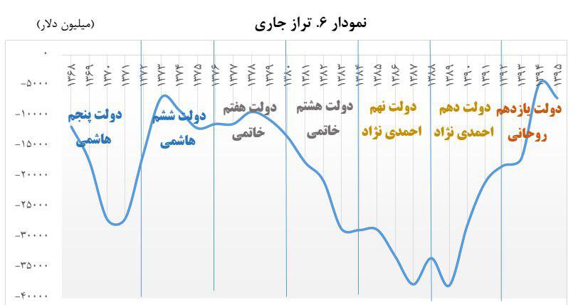 بدترین عملکرد تراز تجاری به روایت نمودار