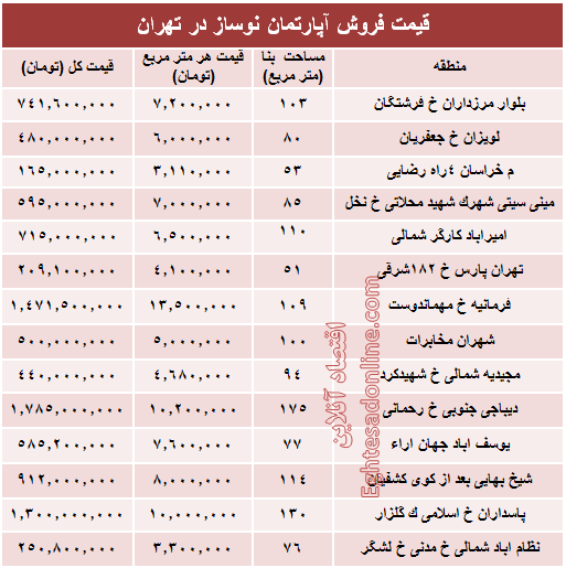 مظنه آپارتمان نوساز در تهران؟ +جدول