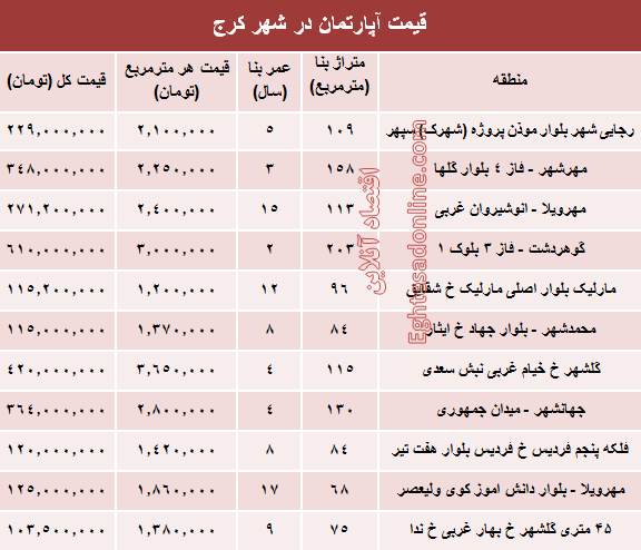 نرخ قطعی آپارتمان در کرج ؟ +جدول