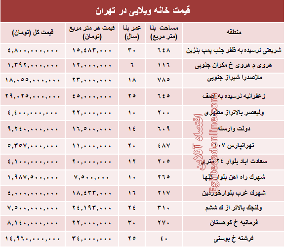 خانه‌های ویلایی تهران چند؟ +جدول